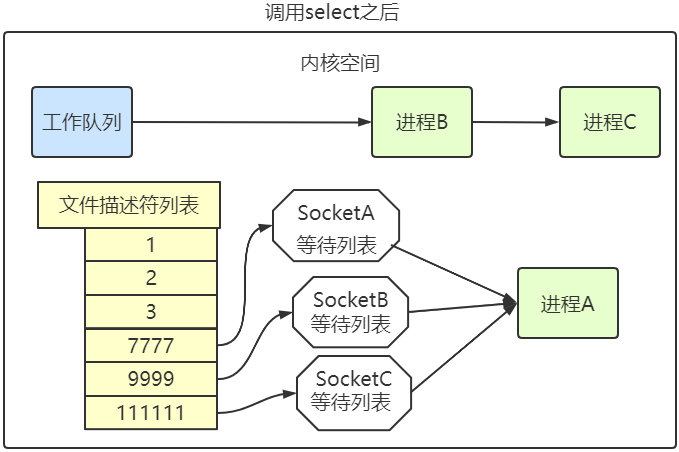 进程阻塞在 epoll_wait