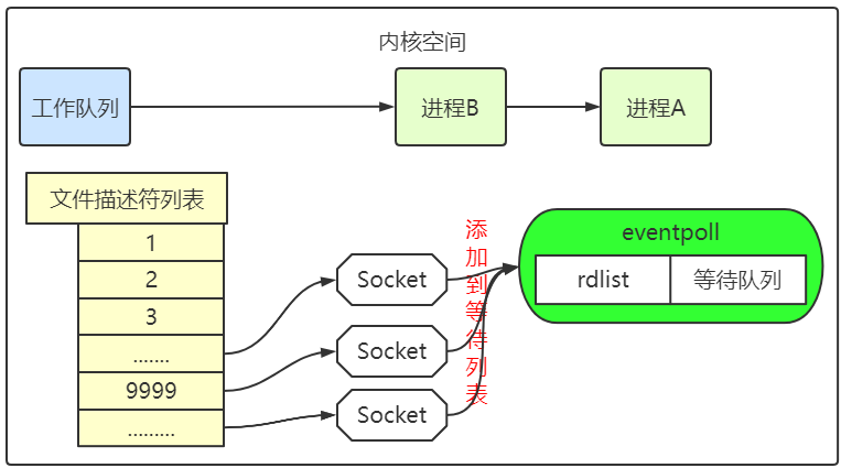 rdlist 引用就绪 socket