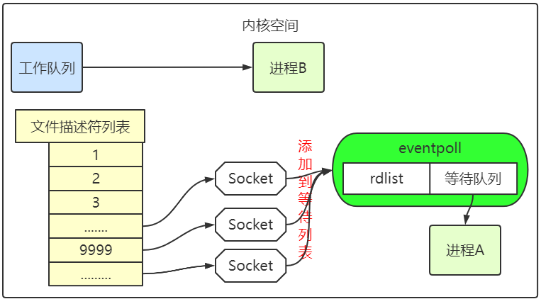 epoll 内核数据结构