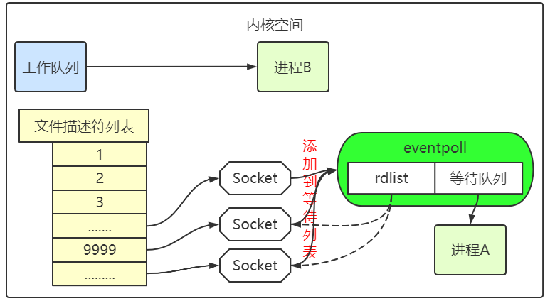 红黑树 + 就绪链表总结