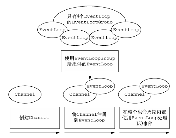 Bootstrap 与 EventLoop 关系