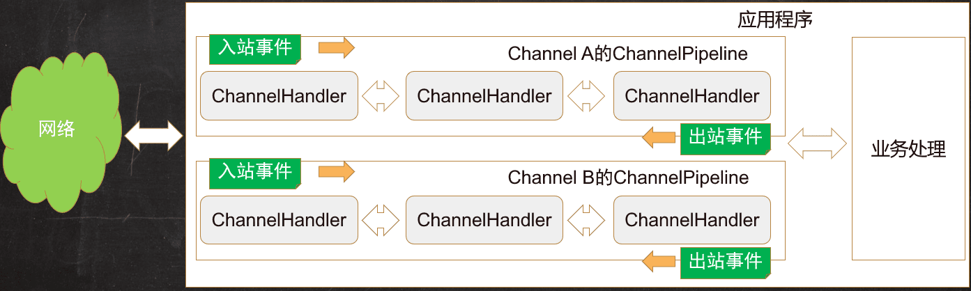 Channel 与 EventLoop 绑定