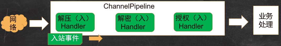 Channel 重要方法 write/flush