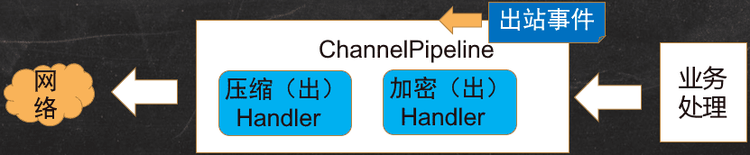 ChannelPipeline 结构