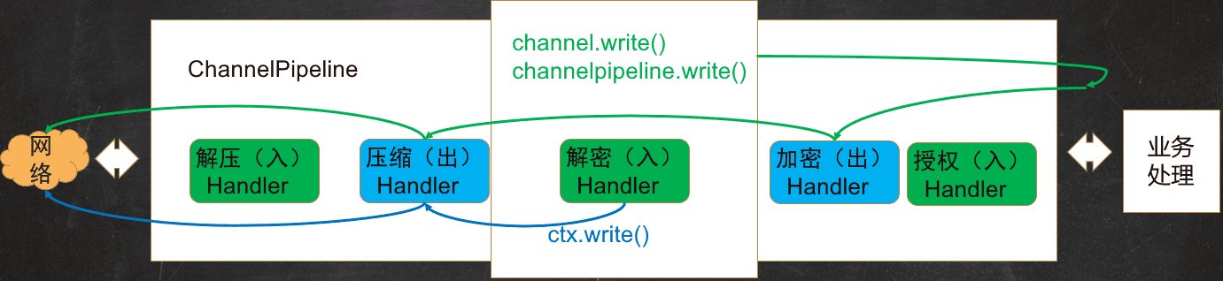 EventLoop 线程分配