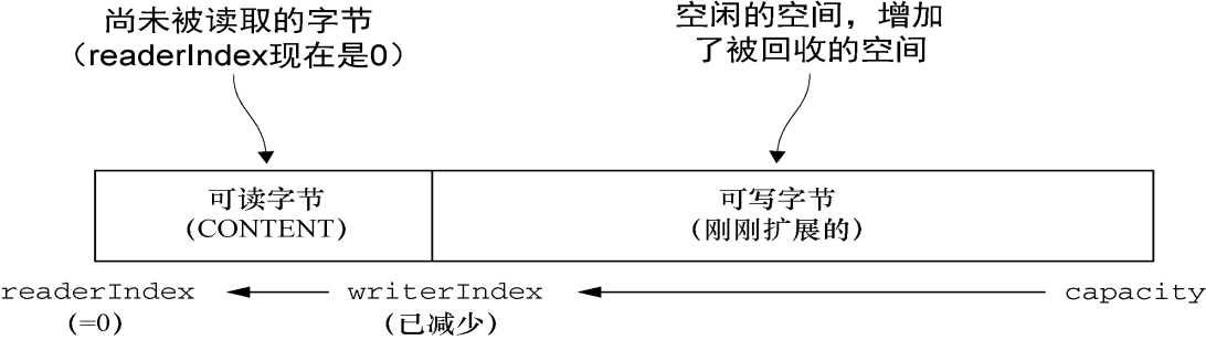 ChannelInboundHandler 生命周期