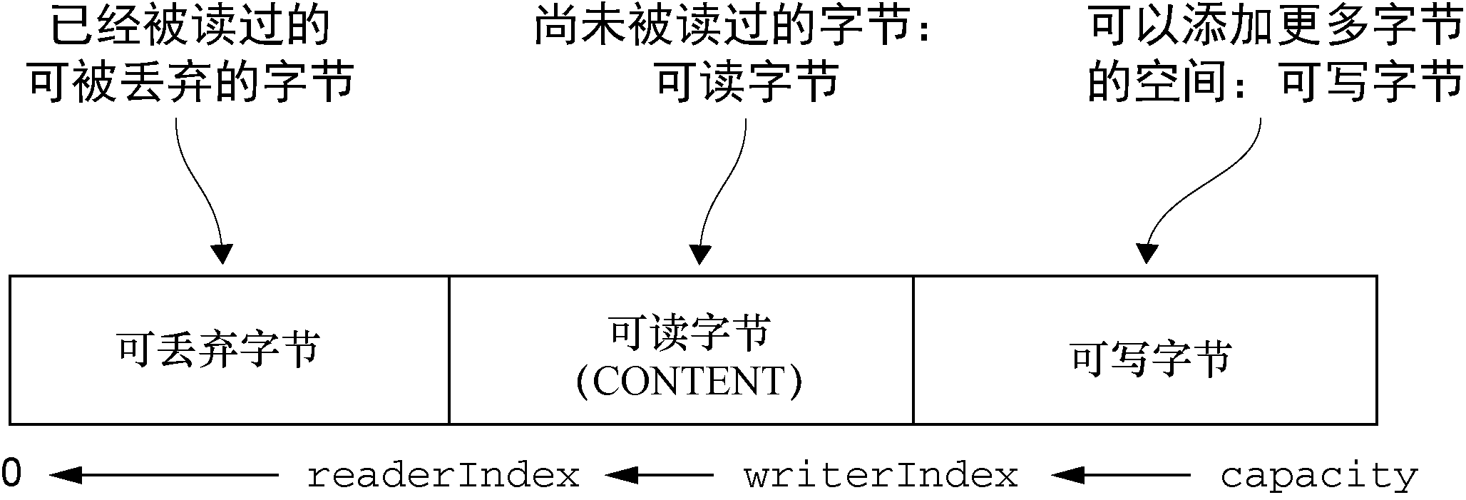 OutboundHandler read 方法