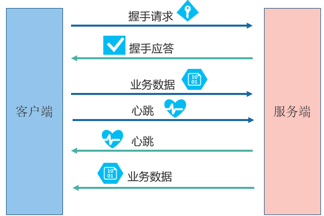 通信框架功能设计总览