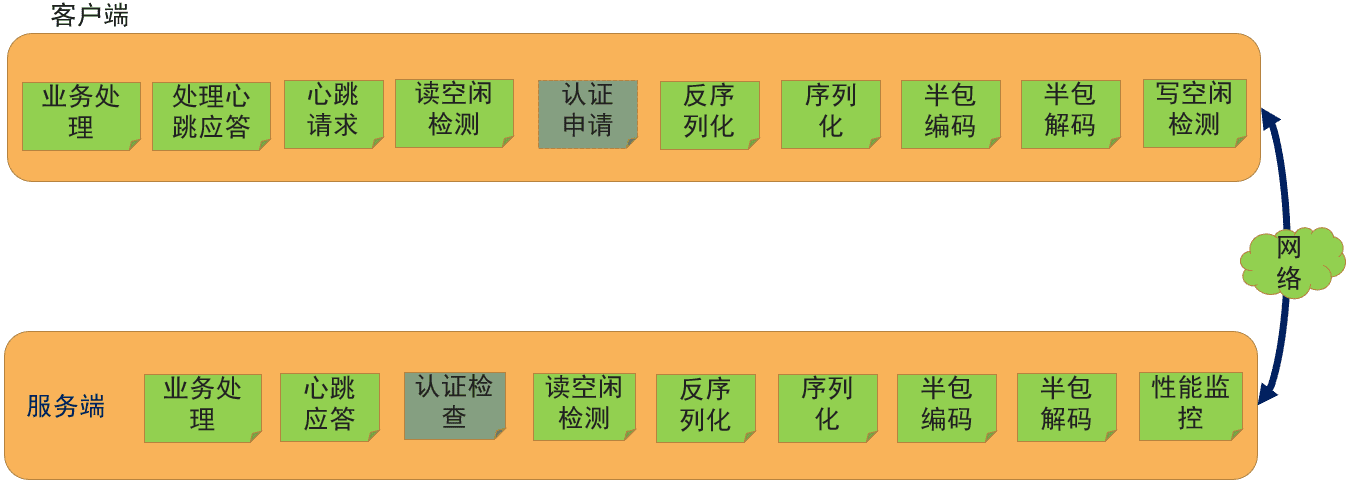 心跳与空闲检测 Handler