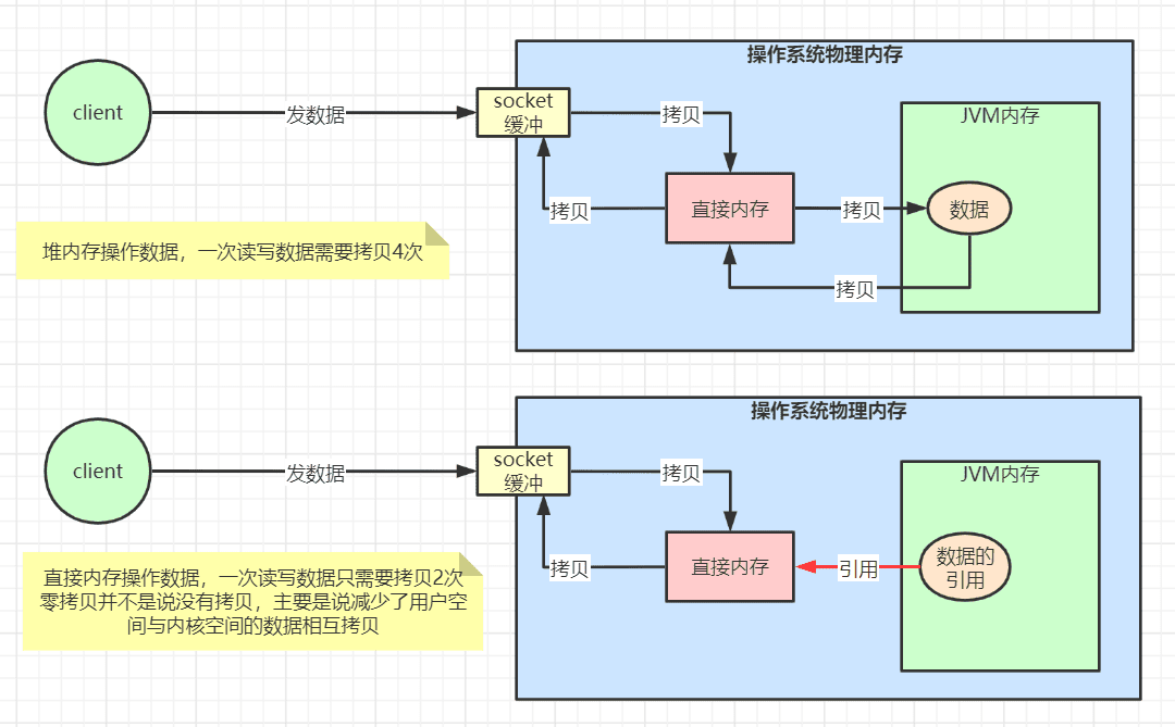 NIO 多路复用与非阻塞