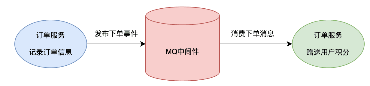 消息驱动与事件驱动的对比