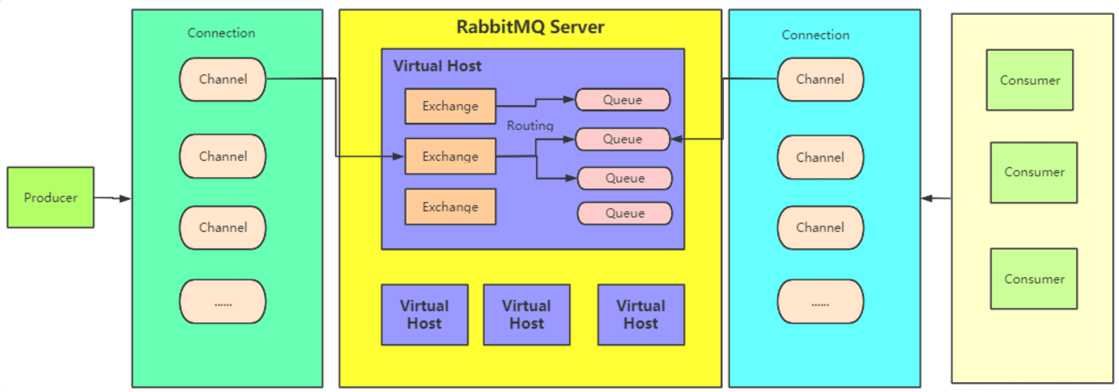 RabbitMQ 核心组件关系