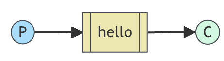 Hello World 模式:Producer 直连 Queue