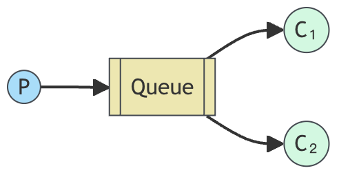 Work Queues:多 Consumer 竞争同一 Queue