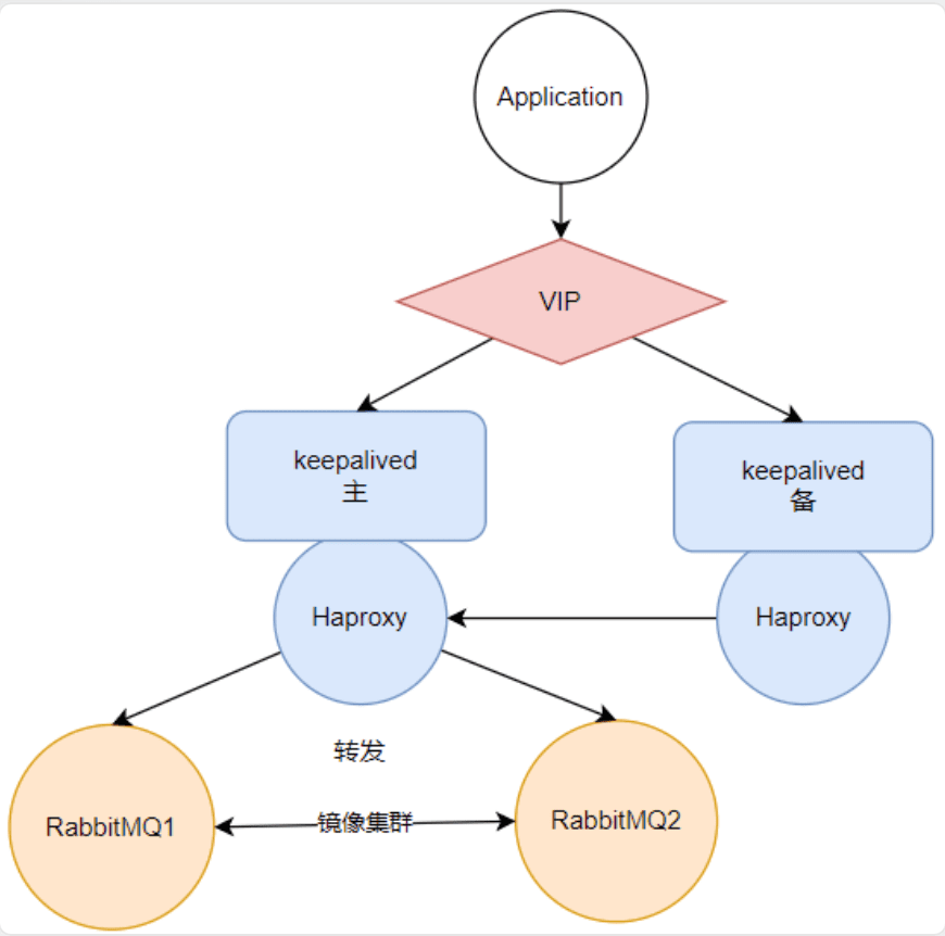 镜像集群多节点消息同步验证