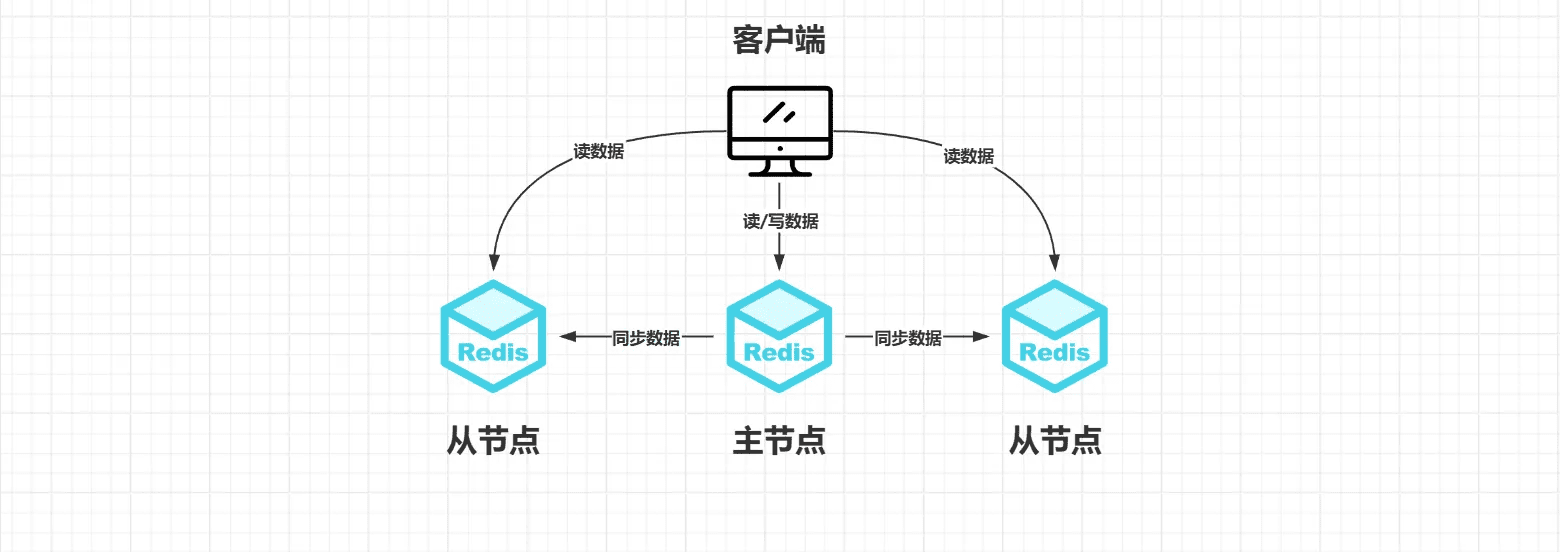使用配置文件启动并通过 redis-cli 认证连接