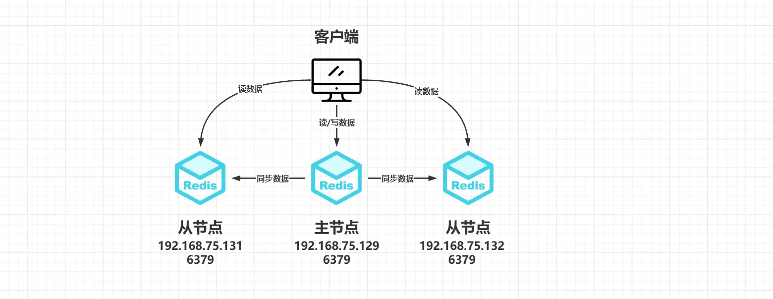 主从复制整体架构图