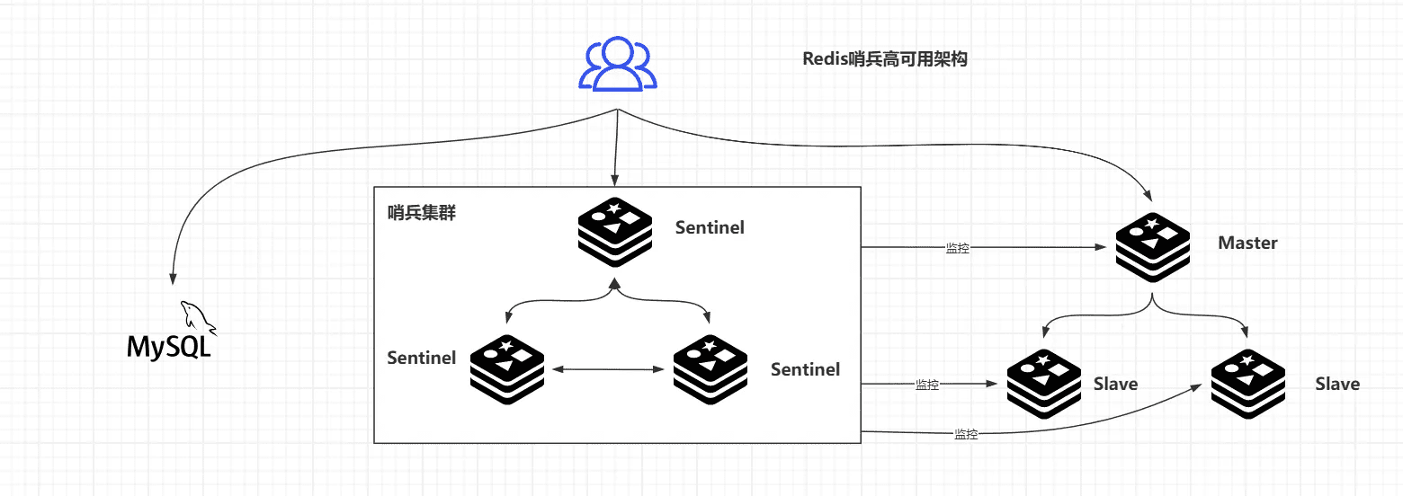 主从默认不会自动 failover,需人工切换 Master