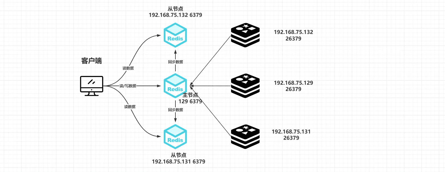 Sentinel 选举 Leader 与监控、故障转移流程