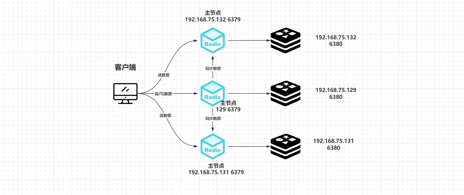 Cluster 三主三从架构与槽位分配示意