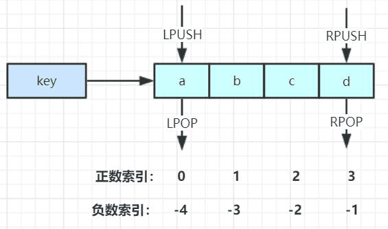 List 双端 push/pop 与阻塞 pop 命令