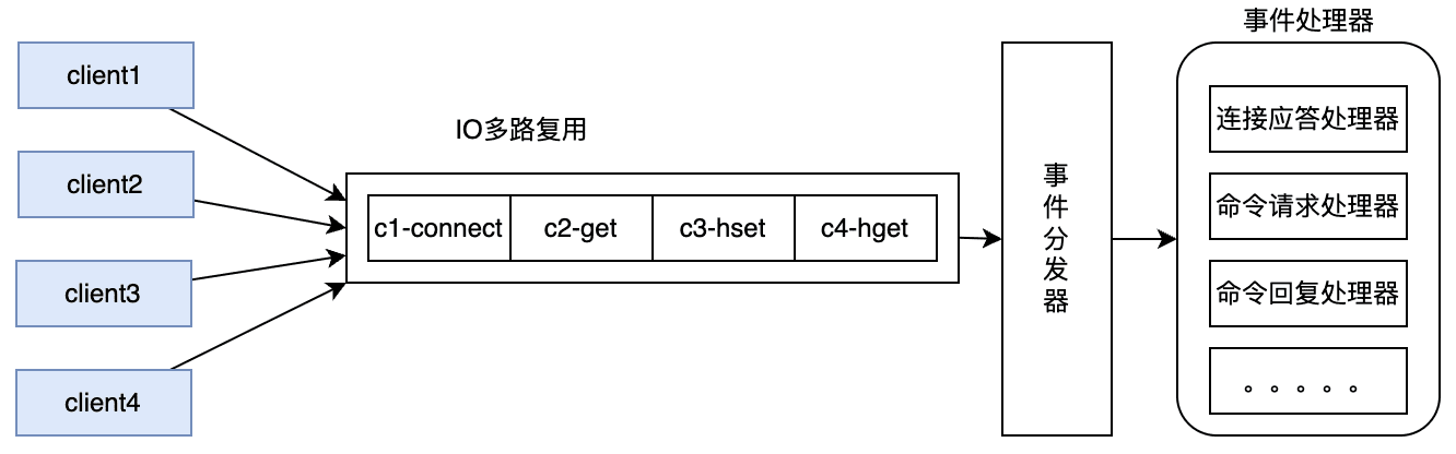 Redis 版本线程模型演进时间线