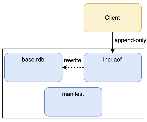 Redis 7 AOF 三文件结构:base.rdb、incr.aof、manifest