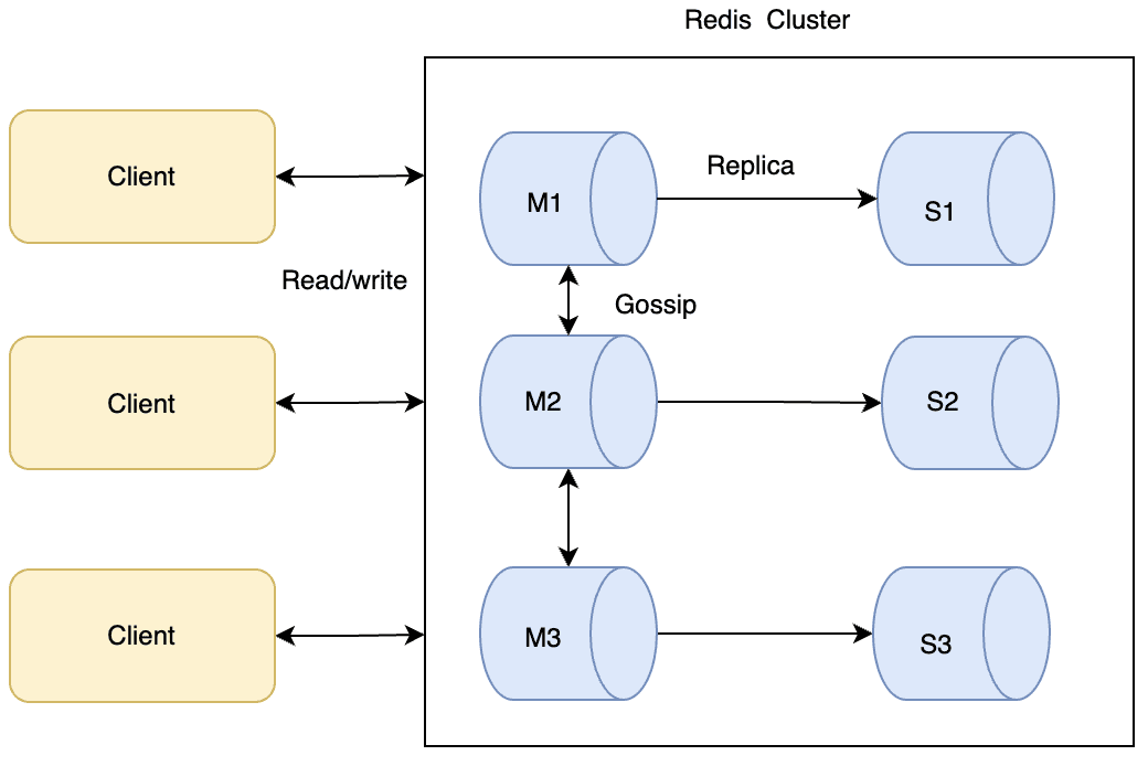 Redis Cluster 多分片 + 每分片主从拓扑