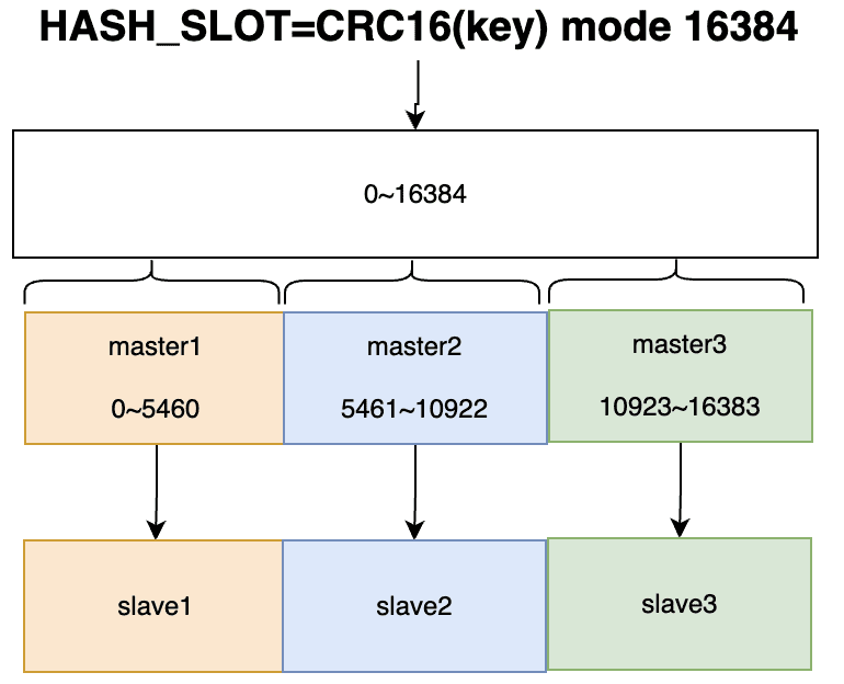 Cluster 节点 redis.conf 关键项与 create 命令