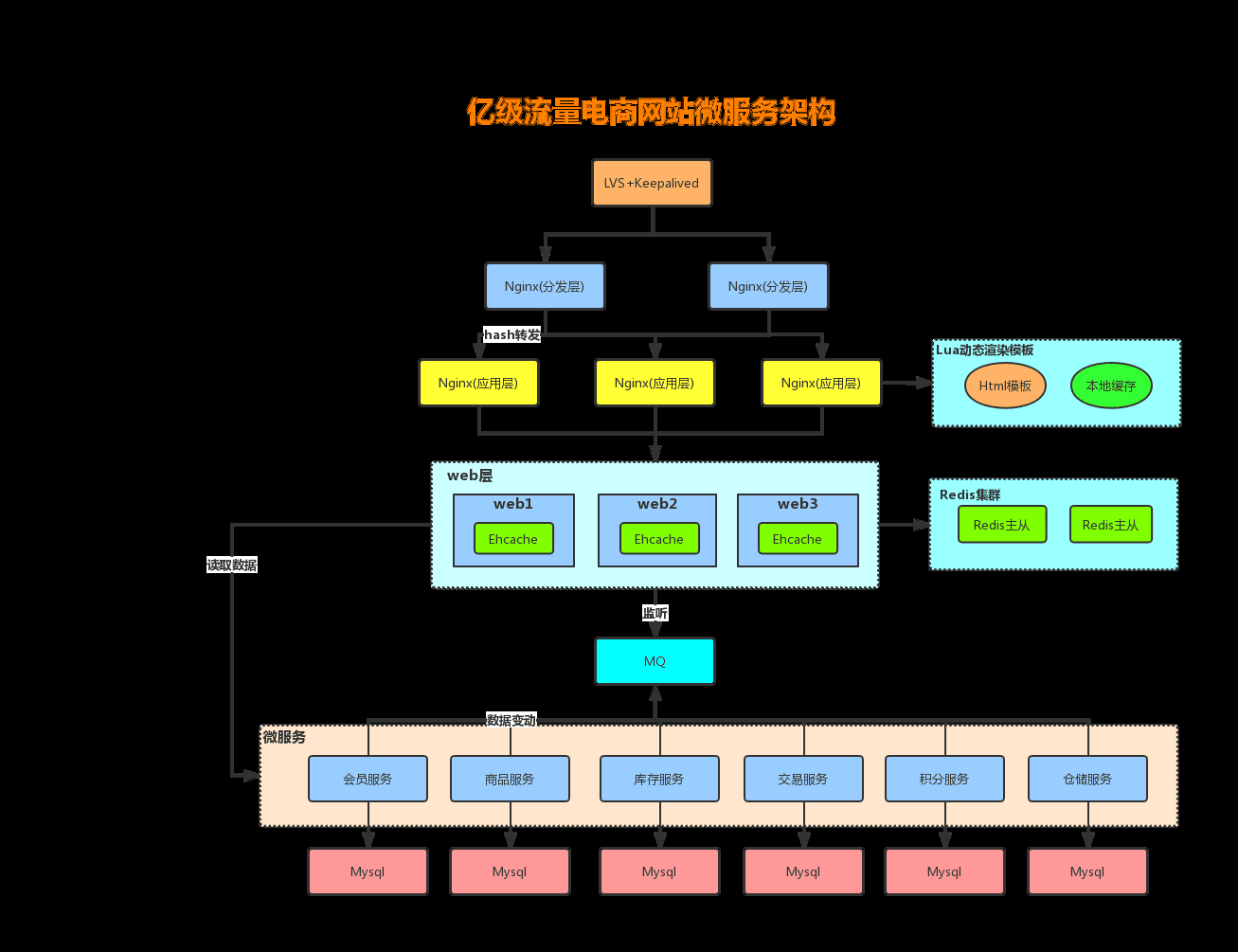 多级缓存架构:CDN、网关、Redis、数据库分层