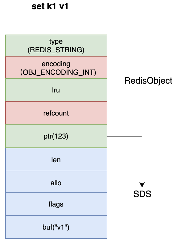 raw 编码 redisObject 与 SDS 分离分配