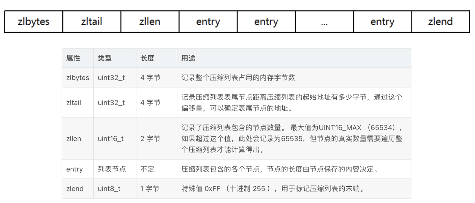 listpack 结构：entry 自带长度避免连锁更新
