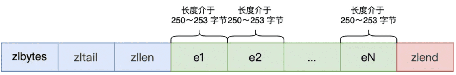 Hash 底层 encoding 升级规则总结