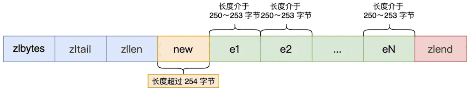 Hash listpack 与 hashtable 内存布局对比