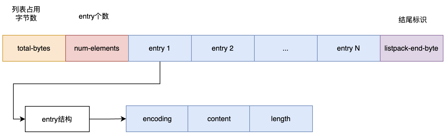List encoding 随 list-max-listpack-size 变化