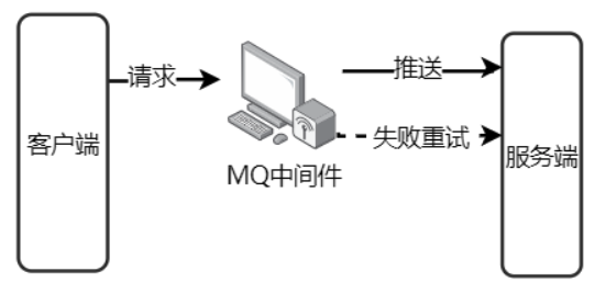 MQ 异步解耦削峰示意