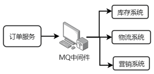 MQ 三大作用补充说明