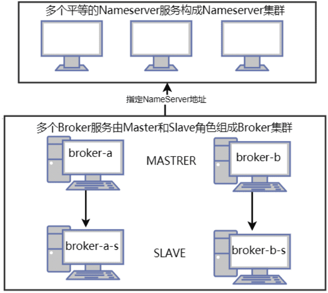 2 主 2 从集群拓扑