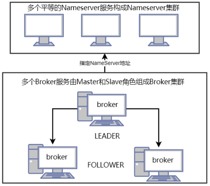 DLedger 集群结构