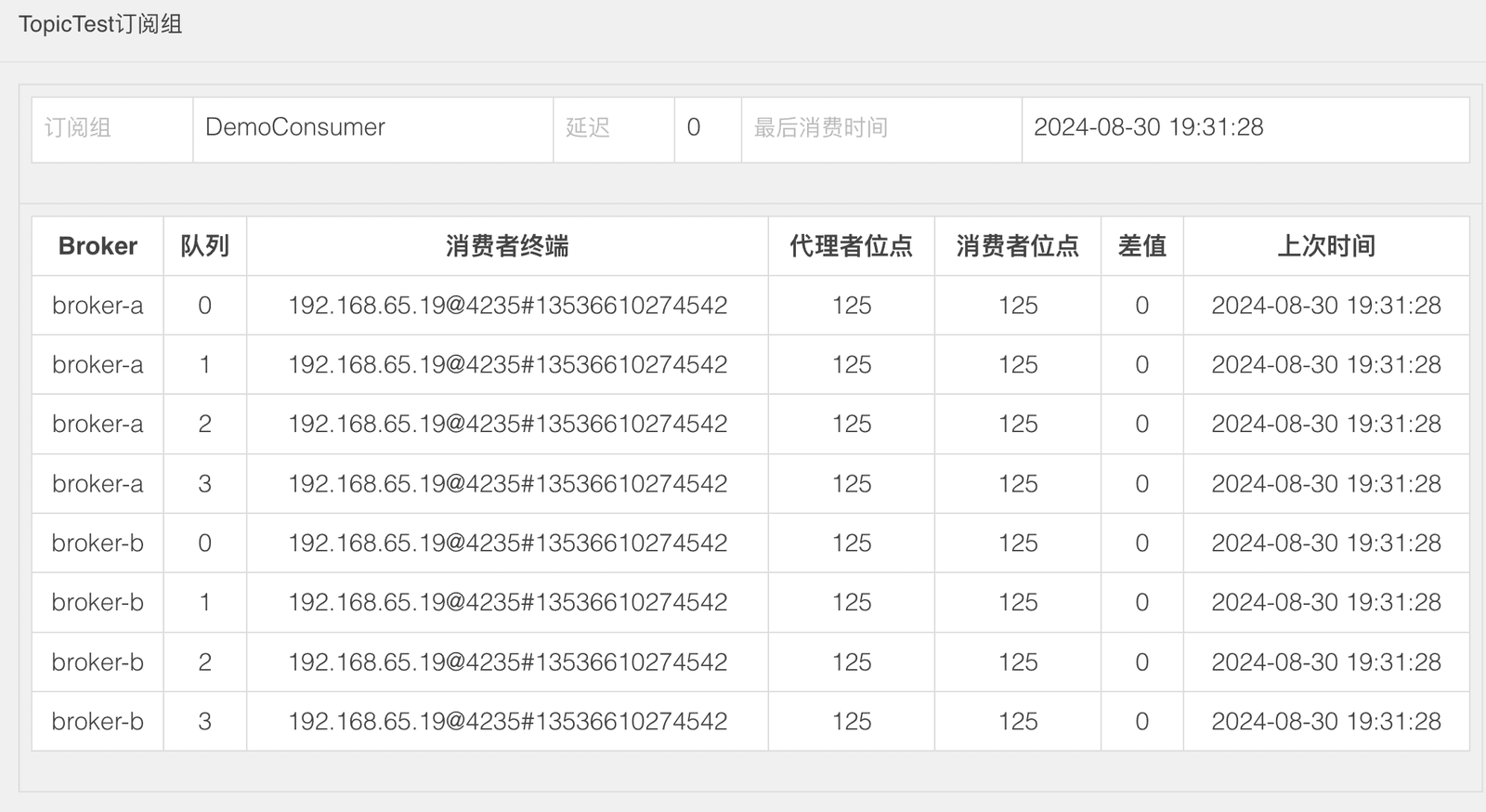 消费者组在各队列上的消费进度
