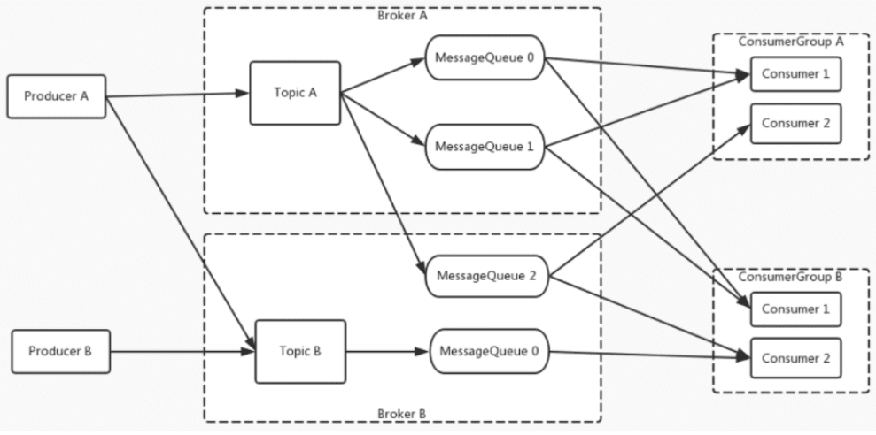 RocketMQ 消息模型