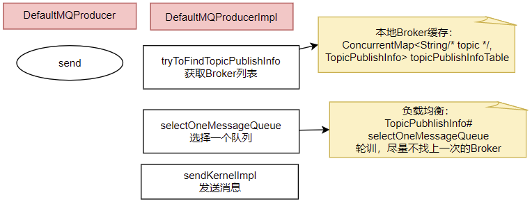 TopicPublishInfo 与 Queue 选择