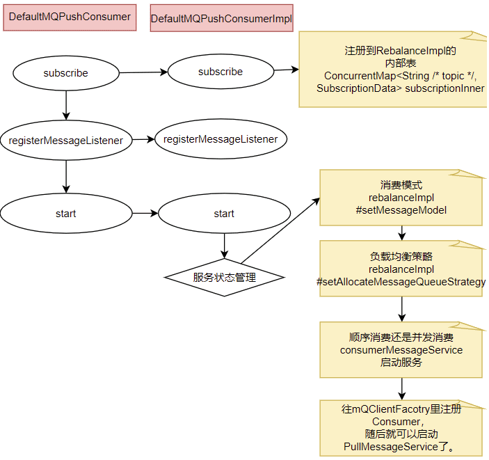 Consumer 启动与 Rebalance