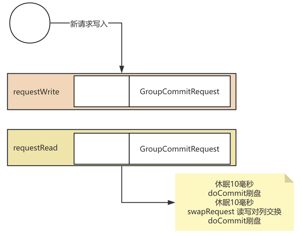 store 目录结构