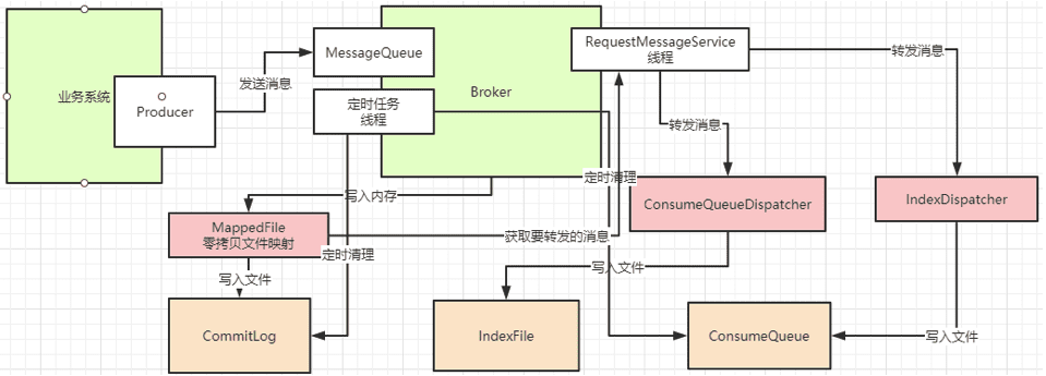CommitLog / ConsumeQueue / Index 关系