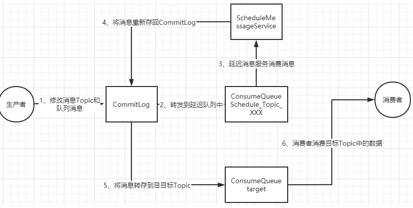 同步刷盘 GroupCommit 双缓冲