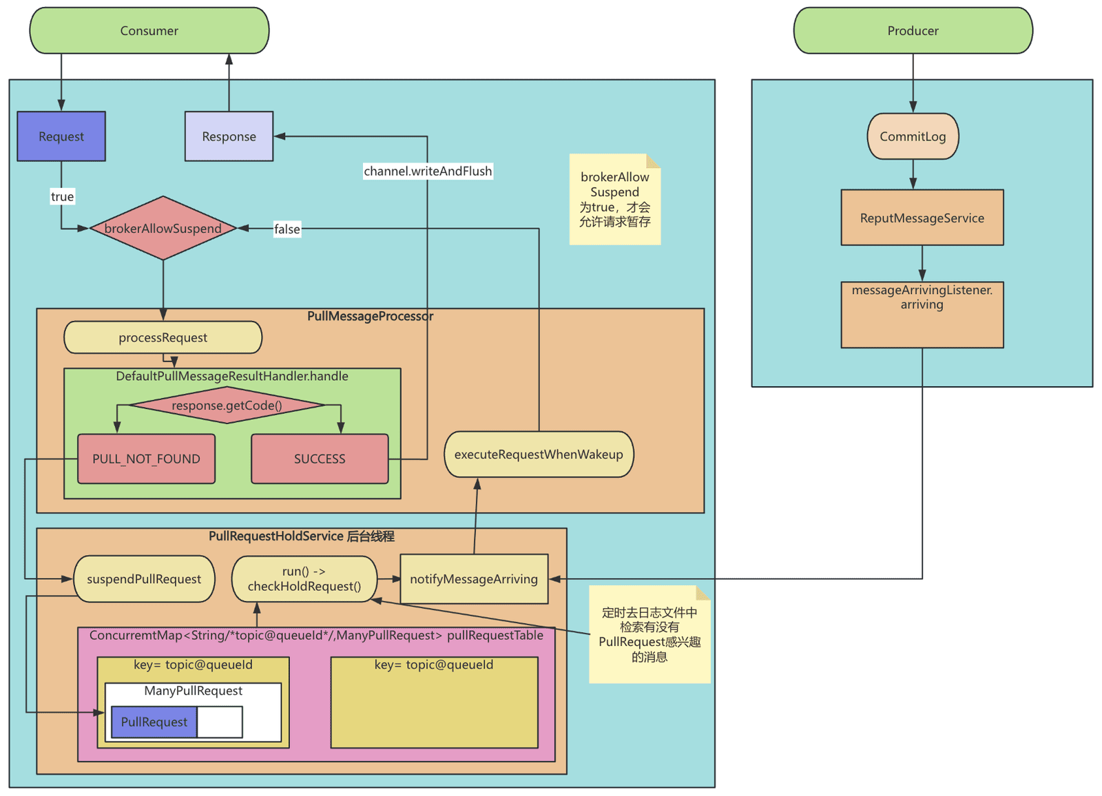 ScheduleMessageService 扫描流程