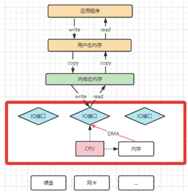 PageCache 与刷盘关系