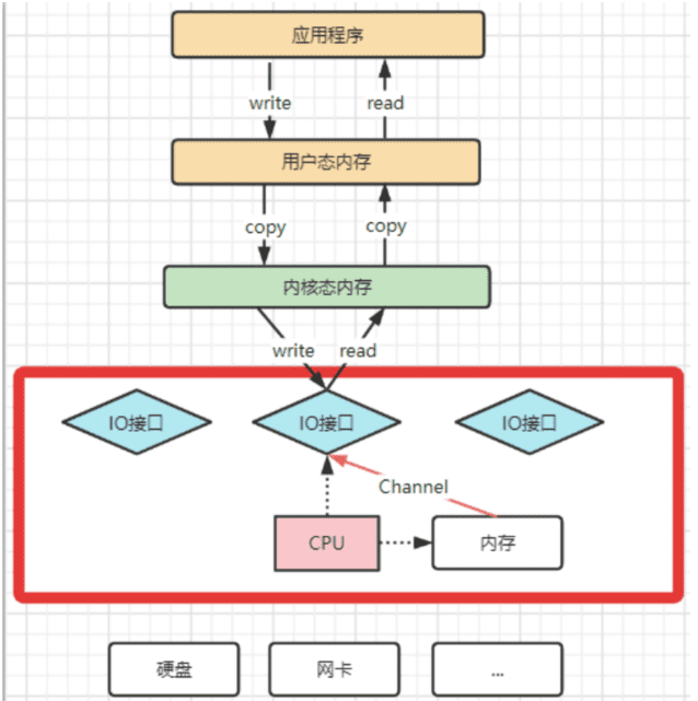 传统四次拷贝