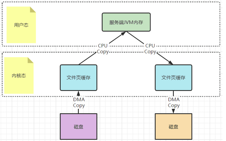 DMA 与 Channel